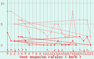Courbe de la force du vent pour Villarzel (Sw)