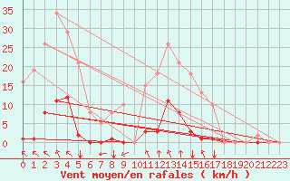Courbe de la force du vent pour Saint-Vran (05)