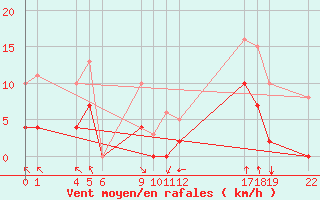 Courbe de la force du vent pour Guidel (56)