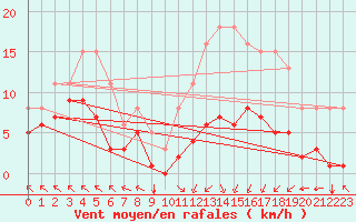Courbe de la force du vent pour Villarzel (Sw)