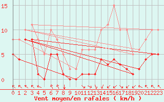 Courbe de la force du vent pour Villarzel (Sw)