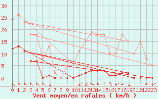 Courbe de la force du vent pour Saint-Vran (05)