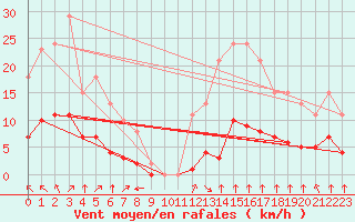 Courbe de la force du vent pour Bourg-en-Bresse (01)