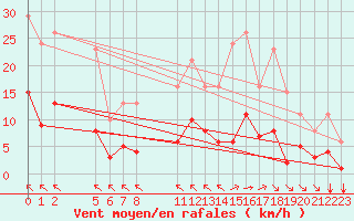 Courbe de la force du vent pour Saint-Haon (43)