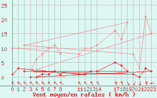 Courbe de la force du vent pour Saint-Haon (43)