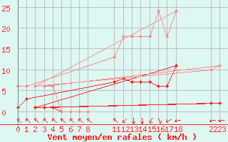 Courbe de la force du vent pour Saint-Haon (43)