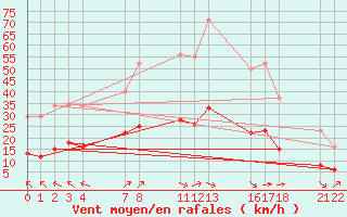 Courbe de la force du vent pour Saint-Haon (43)