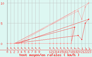 Courbe de la force du vent pour Colmar-Ouest (68)