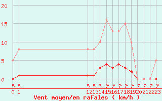 Courbe de la force du vent pour L