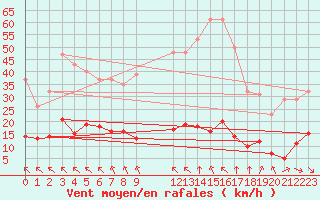 Courbe de la force du vent pour Saint-Haon (43)