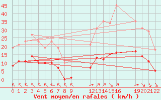 Courbe de la force du vent pour Saint-Haon (43)