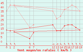 Courbe de la force du vent pour Saint-Haon (43)