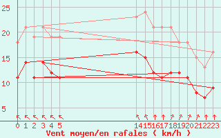 Courbe de la force du vent pour Aytr-Plage (17)