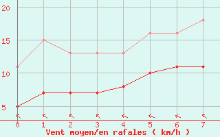 Courbe de la force du vent pour Aigrefeuille d