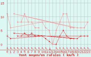 Courbe de la force du vent pour Ristolas (05)