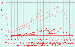 Courbe de la force du vent pour Vernouillet (78)