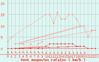 Courbe de la force du vent pour Puimisson (34)