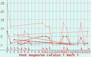 Courbe de la force du vent pour Saint-Julien-en-Quint (26)