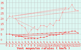 Courbe de la force du vent pour Rosis (34)