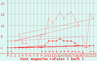 Courbe de la force du vent pour Lasfaillades (81)