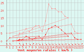 Courbe de la force du vent pour Baron (33)