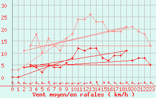 Courbe de la force du vent pour Sallles d
