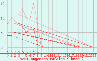 Courbe de la force du vent pour Bulson (08)