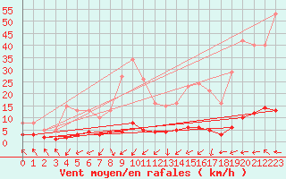 Courbe de la force du vent pour Grasque (13)