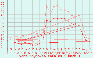 Courbe de la force du vent pour Plussin (42)