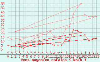Courbe de la force du vent pour Tudela