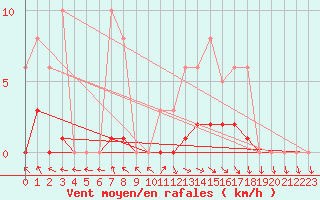 Courbe de la force du vent pour Isle-sur-la-Sorgue (84)