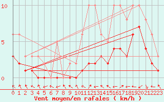 Courbe de la force du vent pour Manlleu (Esp)