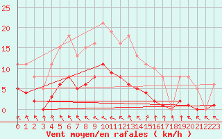 Courbe de la force du vent pour Isle-sur-la-Sorgue (84)