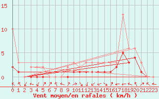 Courbe de la force du vent pour Manlleu (Esp)