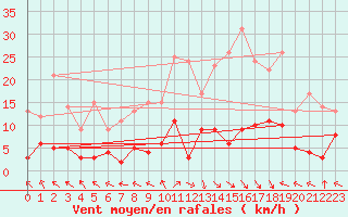 Courbe de la force du vent pour Palacios de la Sierra