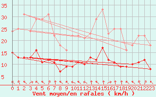 Courbe de la force du vent pour Sainte-Menehould (51)