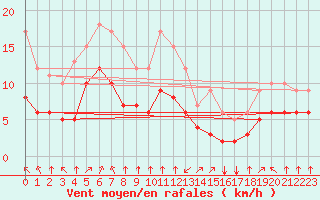 Courbe de la force du vent pour Croisette (62)