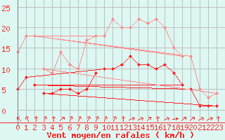 Courbe de la force du vent pour Sainte-Menehould (51)