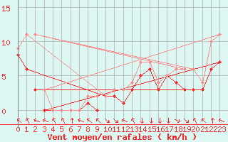 Courbe de la force du vent pour Colmar-Ouest (68)