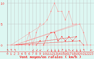 Courbe de la force du vent pour Meyrueis