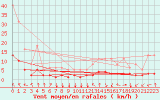 Courbe de la force du vent pour Millau (12)