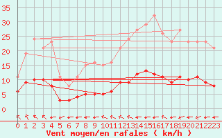 Courbe de la force du vent pour Pointe du Plomb (17)