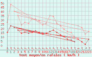 Courbe de la force du vent pour Saint-Mdard-d