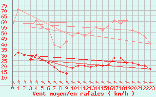 Courbe de la force du vent pour Saint-Amans (48)