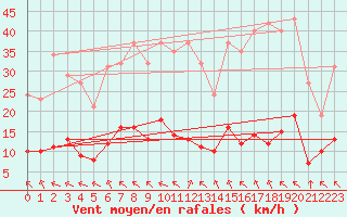 Courbe de la force du vent pour Saint-Haon (43)