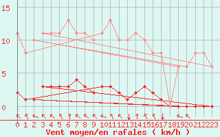 Courbe de la force du vent pour Paris Saint-Germain-des-Prs (75)