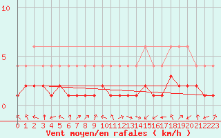 Courbe de la force du vent pour Bellengreville (14)