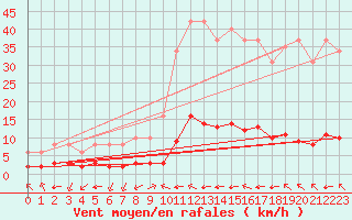 Courbe de la force du vent pour Millau (12)