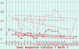 Courbe de la force du vent pour Jan (Esp)