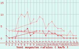 Courbe de la force du vent pour Douzy (08)